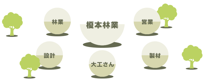 林業、設計、大工さん、製材、営業